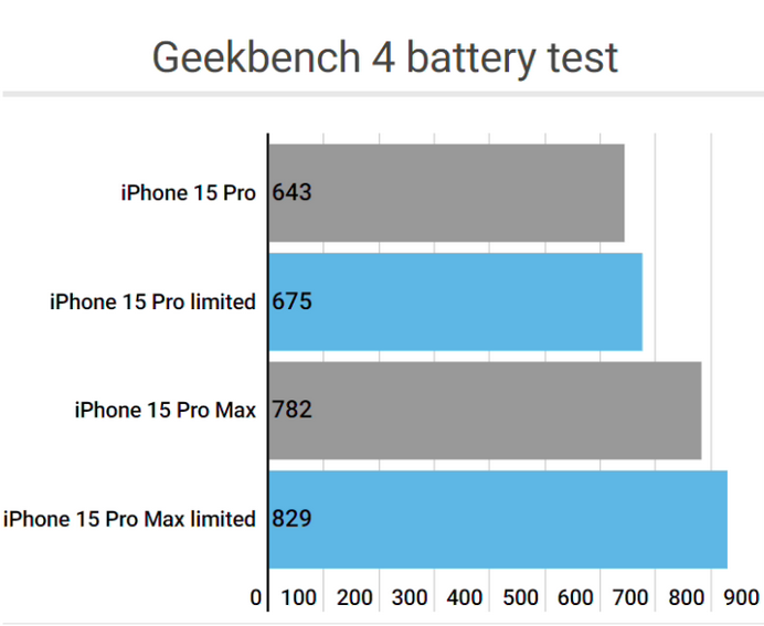 延边朝鲜族apple维修站iPhone15Pro的ProMotion高刷功能耗电吗