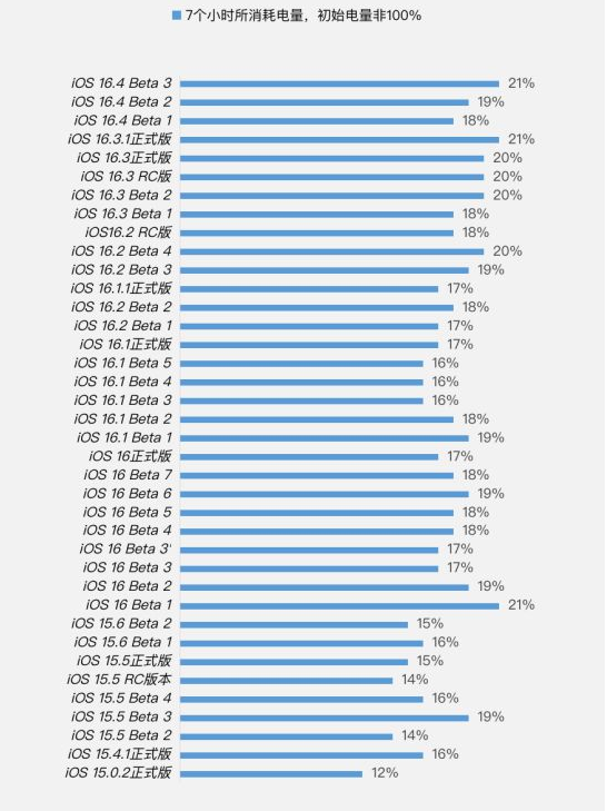 延边朝鲜族苹果手机维修分享iOS 16.4 Beta 3续航跑分等测试结果汇总 