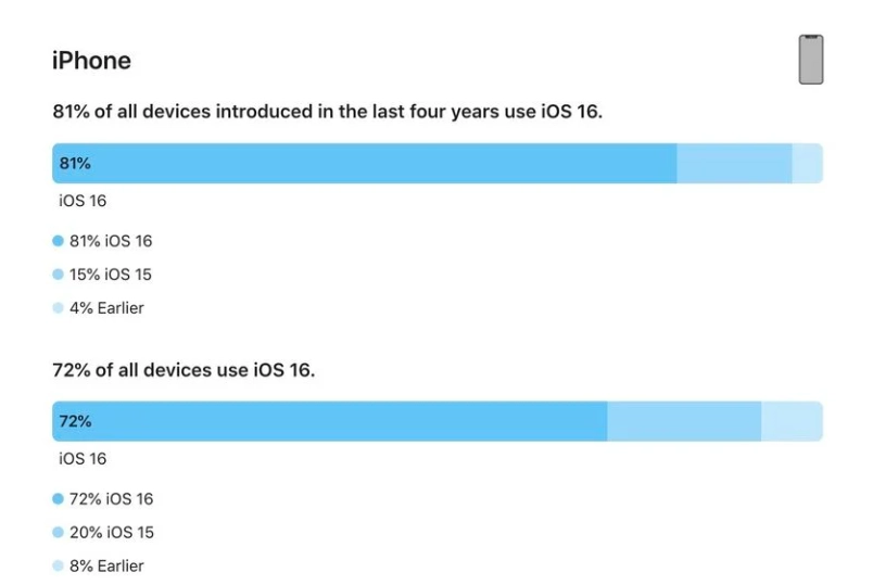 延边朝鲜族苹果手机维修分享iOS 16 / iPadOS 16 安装率 