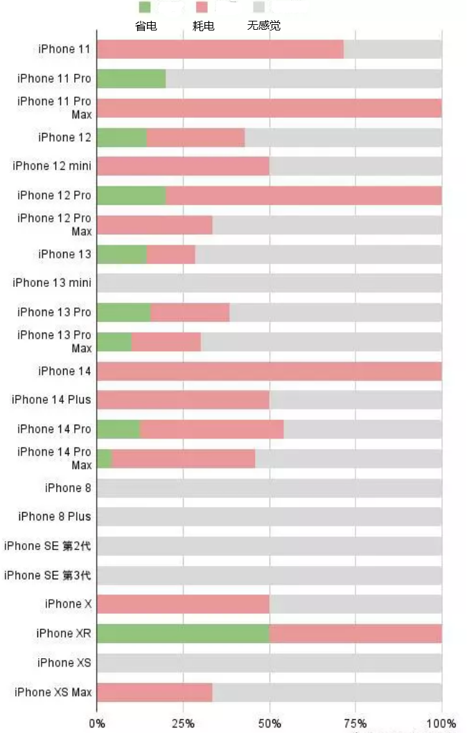 延边朝鲜族苹果手机维修分享iOS16.2太耗电怎么办？iOS16.2续航不好可以降级吗？ 