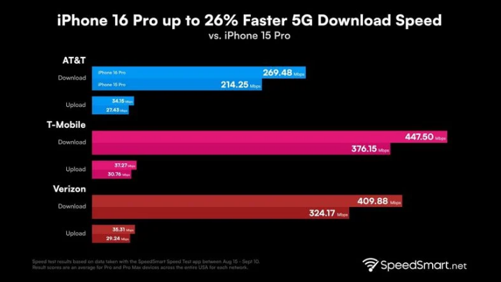 延边朝鲜族苹果手机维修分享iPhone 16 Pro 系列的 5G 速度 